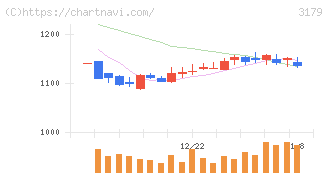 シュッピン(3179)の日足チャート