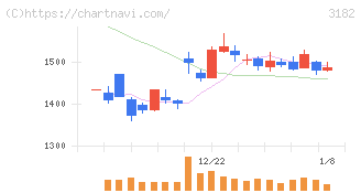 オイシックス・ラ・大地(3182)の日足チャート