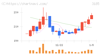 夢展望(3185)の日足チャート
