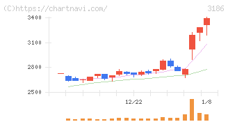ネクステージ(3186)の日足チャート