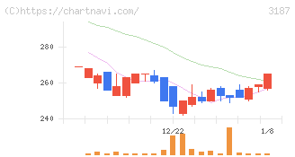 ミラタップ(3187)の日足チャート
