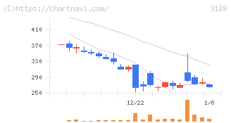 ＡＮＡＰホールディングス(3189)の日足チャート