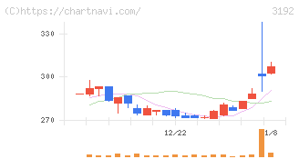 白鳩(3192)の日足チャート