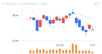 すかいらーくホールディングス(3197)の日足チャート
