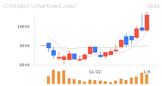技術承継機構(319A)の日足チャート