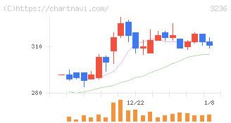 プロパスト(3236)の日足チャート