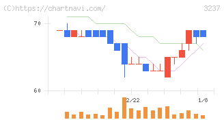 イントランス(3237)の日足チャート
