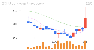 エスポア(3260)の日足チャート