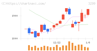 ムゲンエステート(3299)の日足チャート