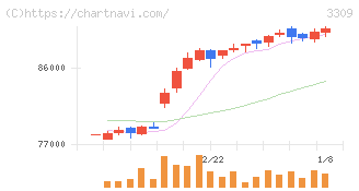 積水ハウス・リート投資法人(3309)の日足チャート