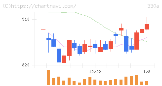 ＴａｌｅｎｔＸ(330A)の日足チャート
