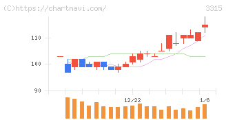 日本コークス工業(3315)の日足チャート