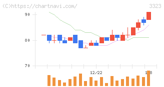 レカム(3323)の日足チャート