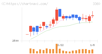 シップヘルスケアホールディングス(3360)の日足チャート