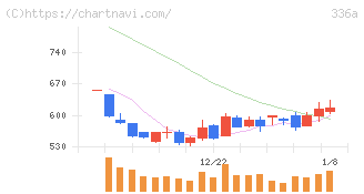 ダイナミックマッププラットフォーム(336A)の日足チャート