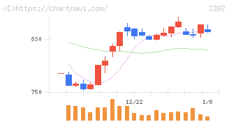 デリカフーズホールディングス(3392)の日足チャート
