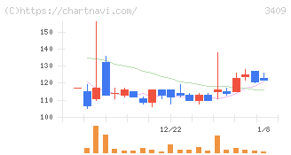 北紡(3409)の日足チャート