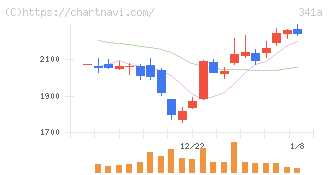 トヨコー(341A)の日足チャート