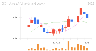Ｊ－ＭＡＸ(3422)の日足チャート