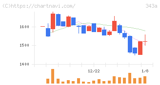 ＩＡＣＥトラベル(343A)の日足チャート