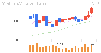 川田テクノロジーズ(3443)の日足チャート
