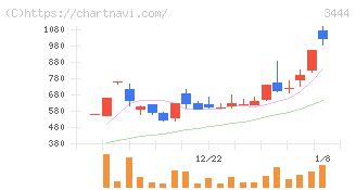 菊池製作所(3444)の日足チャート