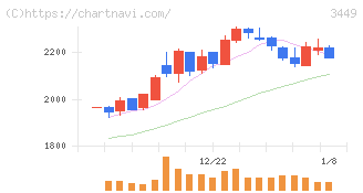 テクノフレックス(3449)の日足チャート