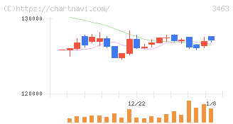 いちごホテルリート投資法人(3463)の日足チャート