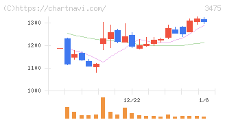グッドコムアセット(3475)の日足チャート
