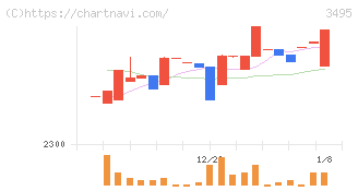 香陵住販(3495)の日足チャート