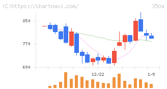 デジタルグリッド(350A)の日足チャート
