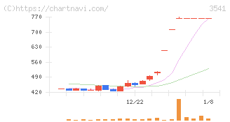 農業総合研究所(3541)の日足チャート