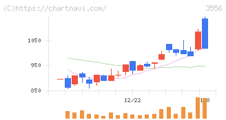 リネットジャパングループ(3556)の日足チャート