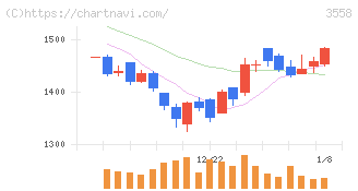 ジェイドグループ(3558)の日足チャート