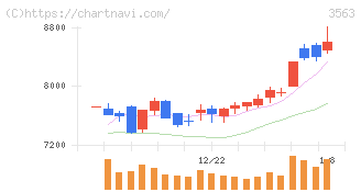 ＦＯＯＤ　＆　ＬＩＦＥ　ＣＯＭＰＡＮＩＥＳ(3563)の日足チャート