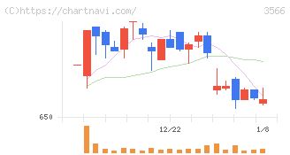 ユニフォームネクスト(3566)の日足チャート