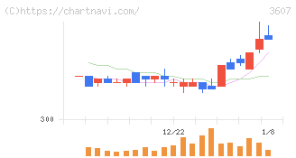 クラウディアホールディングス(3607)の日足チャート