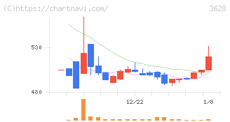 データホライゾン(3628)の日足チャート