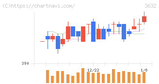 グリーホールディングス(3632)の日足チャート