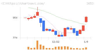 モルフォ(3653)の日足チャート