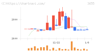 ブレインパッド(3655)の日足チャート