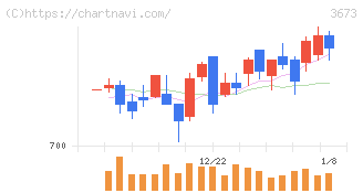 ブロードリーフ(3673)の日足チャート