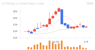 ディー・エル・イー(3686)の日足チャート