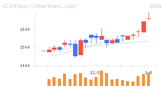 北里コーポレーション(368A)の日足チャート