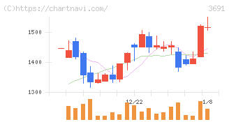 デジタルプラス(3691)の日足チャート
