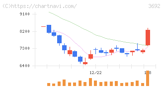ＦＦＲＩセキュリティ(3692)の日足チャート