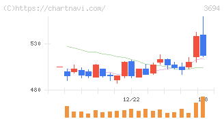 オプティム(3694)の日足チャート