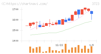 日本ファルコム(3723)の日足チャート