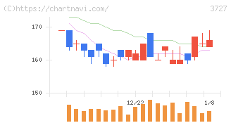 アプリックス(3727)の日足チャート
