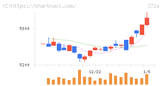 レント(372A)の日足チャート